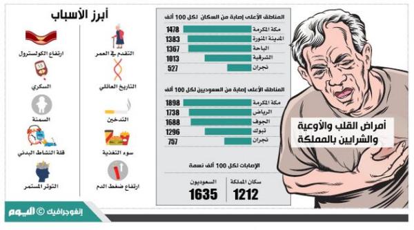 «الجلطات القلبية» السبب الأول للوفاة بالمملكة