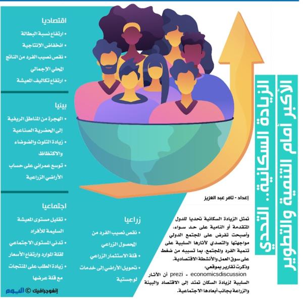 الزيادة السكانية .. التحدي الأكبر أمام التنمية والتطوير