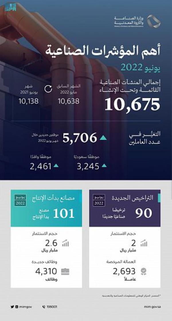 إصدار 90 ترخيصًا صناعيًا خلال شهر يونيو الماضي