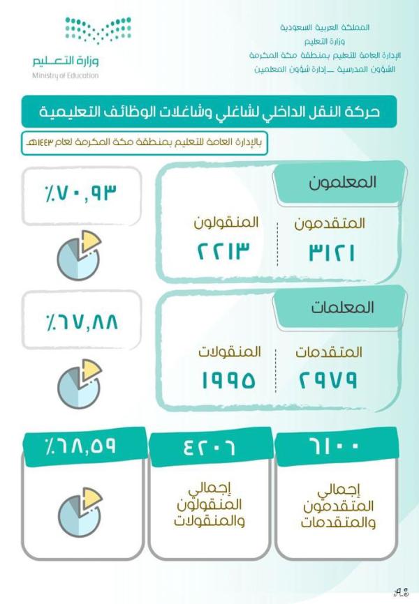 تعليم مكة يعلن حركة النقل الداخلي للمعلمين والمعلمات