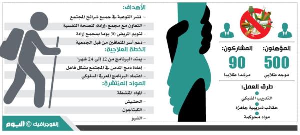 «تعافي».. تأهيل 500 موجه ومرشد لمكافحة الإدمان