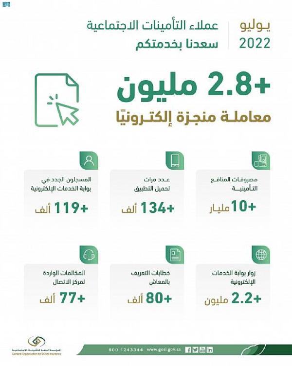 10 مليارات ريال مصروفات «التأمينات الاجتماعية» خلال يوليو