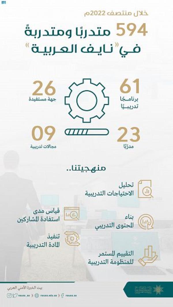 594 متدربًا ومتدربة بجامعة نايف العربية