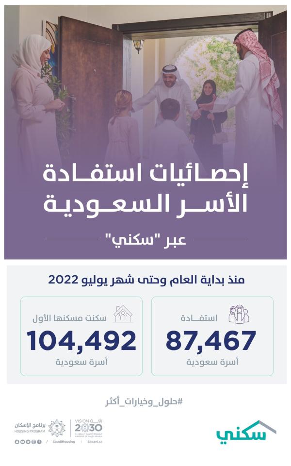 «سكني»: تسكين 104 آلاف أسرة حتى نهاية يوليو الماضي