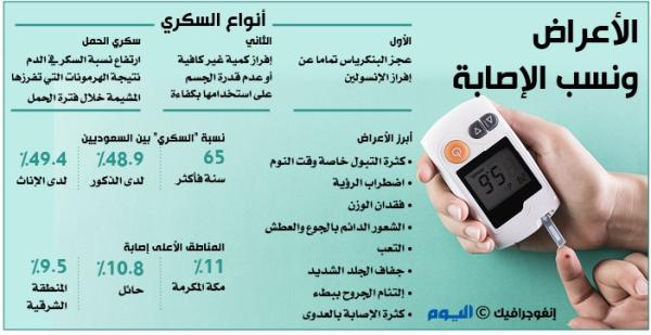 إنجاز سعودي.. ابتكار «تركيبة نانوية» لعلاج السكري