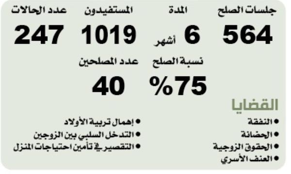 الأحساء..25 % من جلسات الصلح لم تنجح