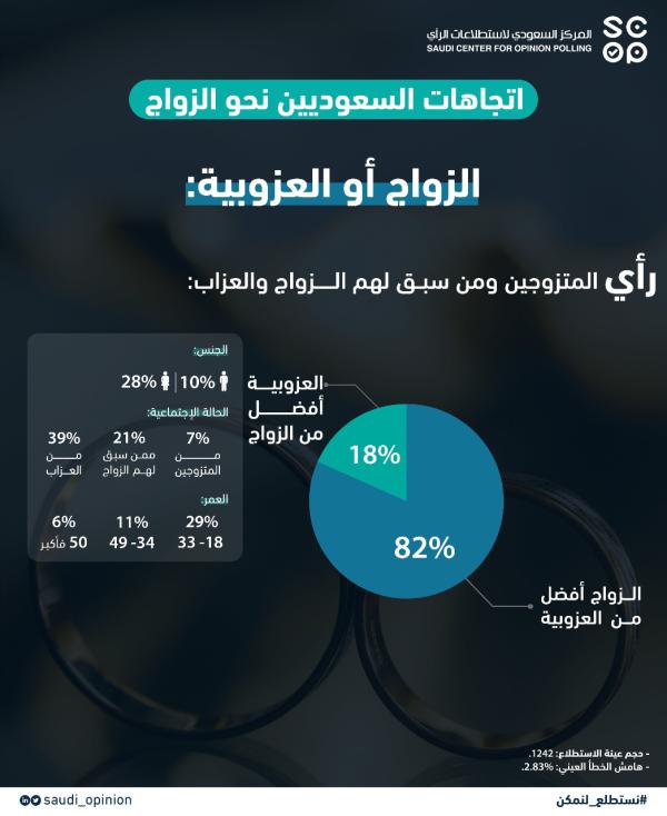 استطلاع: 82% من السعوديين يفضلون الزواج على العزوبية