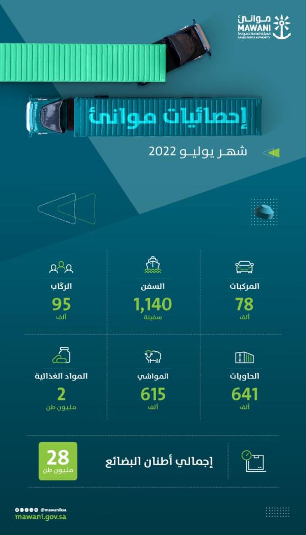 16% زيادة في حجم البضائع المُناولة بالموانئ السعودية