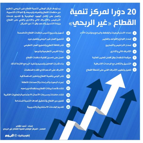 20 دورا لمركز تنمية القطاع «غير الربحي»