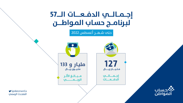 127 مليار ريال إجمالي دفعات برنامج حساب المواطن حتى اليوم - الحساب الرسمي على تويتر