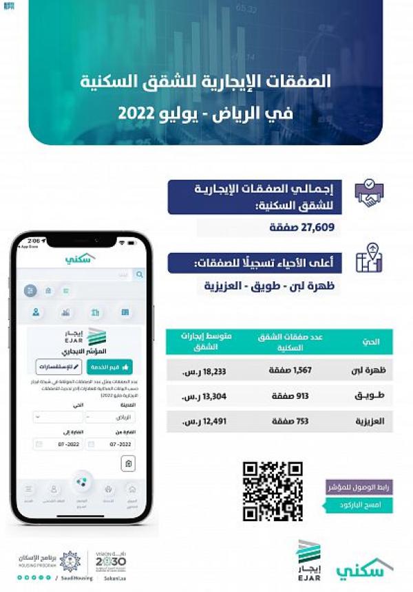 انخفاض متوسط الإيجارات في 32 حيًا بمدينة الرياض