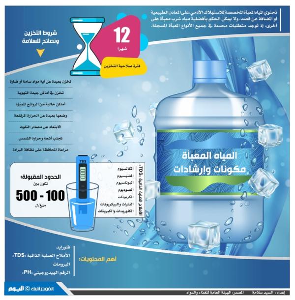 المياه المعبأة مكونات وإرشادات