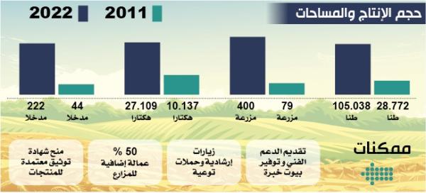 265 % ارتفاعا للزراعات العضوية بالمملكة في 10 سنوات