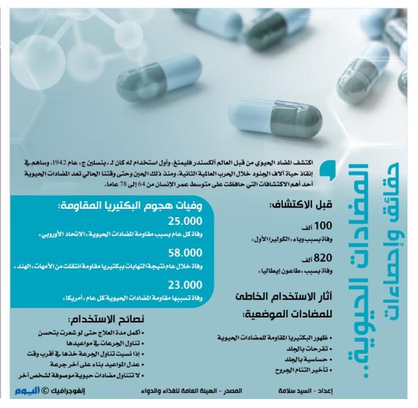 المضادات الحيوية .. حقائق وإحصاءات