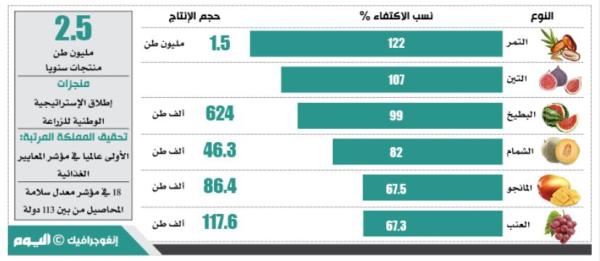 122 % اكتفاء ذاتيا من الفواكه بالمملكة