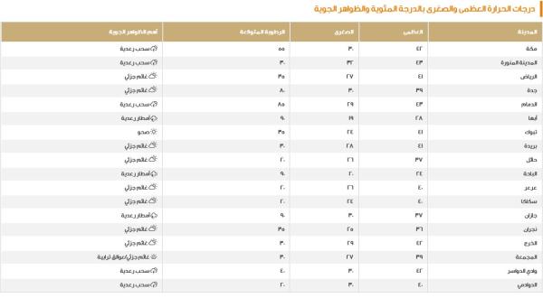 درجات الحرارة في مدن المملكة اليوم الأحد - المركز الوطني للأرصاد