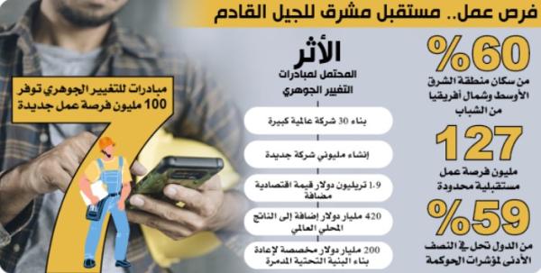 127 مليون فرصة عمل مستقبلية في الشرق الأوسط بحلول 2040