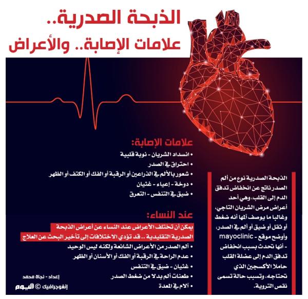 الذبحة الصدرية.. علامات الإصابة والأعراض