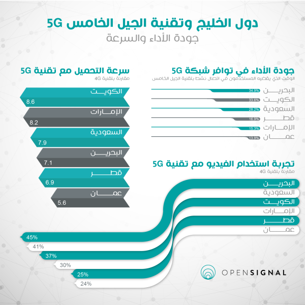 تقرير تقني.. شبكة الجيل الخامس بالسعودية 'مذهلة'