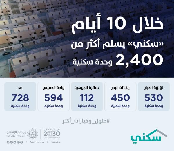 خلال 10 أيام.. تسليم ما يزيد على 2400 وحدة سكنية للأسر السعودية