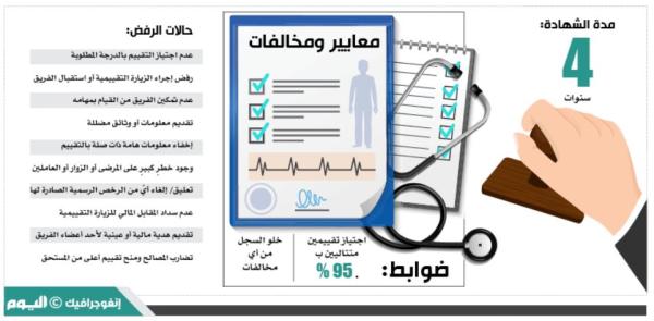 «سباهي» يتبرأ من تبعات الأخطاء الطبية بالمنشآت الصحية