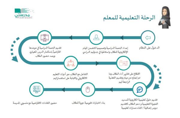 الرحلة التعليمية للمعلم على منصة مدرستي - وزارة التعليم