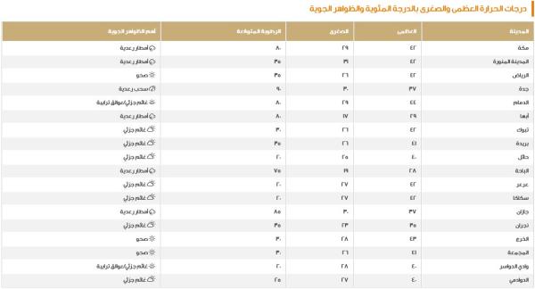 درجات الحرارة اليوم السبت في المملكة - المركز الوطني للأرصاد