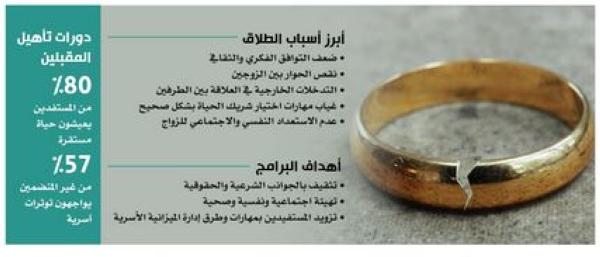 الجهل بأحكام الزواج وراء 31 % من حالات الطلاق