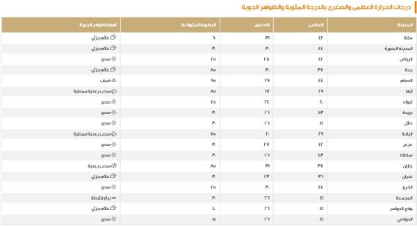درجات الحرارة العظمى والصغرى والظواهر الجوية - المركز الوطني للأرصاد