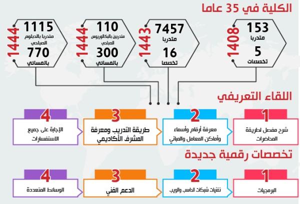 «مستقبل التقنية»..مواكبة التخصصات الصناعية والرقمية الجديدة