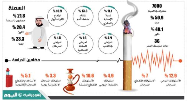 21.8 % من سكان المملكة مصابون بـ«السمنة»