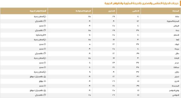 درجات الحرارة العظمى والصغرى اليوم السبت - المركز الوطني للأرصاد