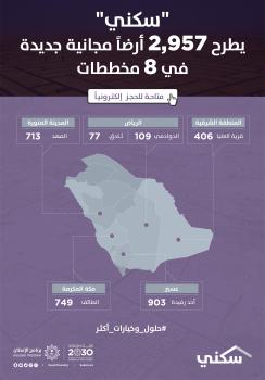 سكني يطرح 2,957 أرضاً مجانية جديدة في 8 مخ ططات (2)