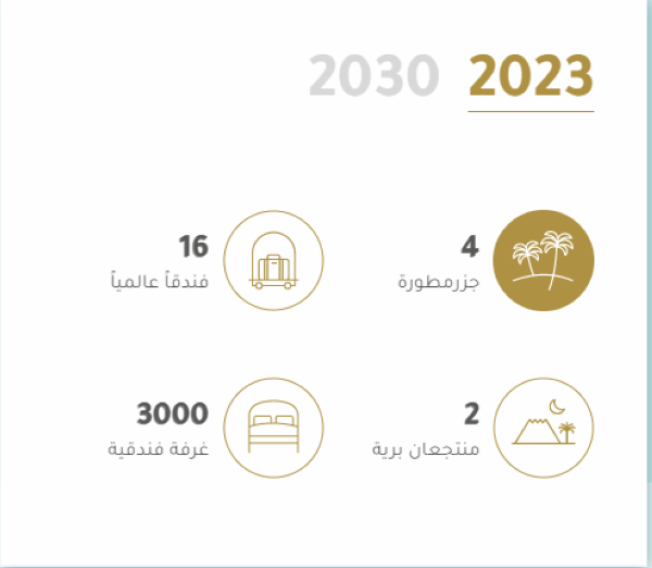 الأعمال التي ستكتمل العام المقبل في مشروع البحر الأحمر- اليوم