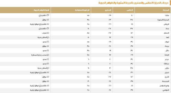 درجات الحرارة في مدن المملكة اليوم الجمعة - المركز الوطني للأرصاد