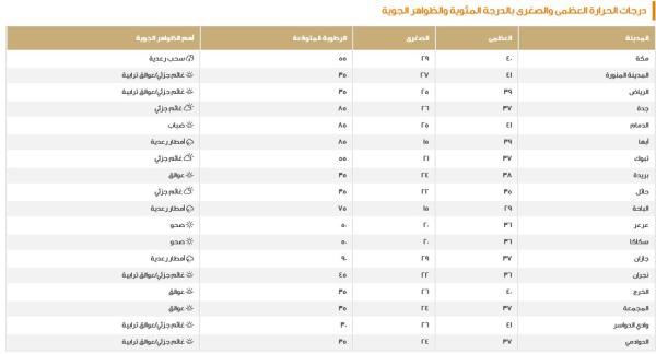 درجات الحرارة في مدن المملكة اليوم السبت - المركز الوطني للأرصاد
