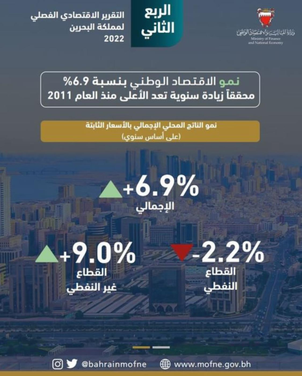 الأعلى منذ 2011.. 6.9 % نموا في الاقتصاد البحريني
