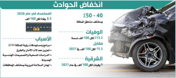 50 % انخفاضا في الحوادث المرورية