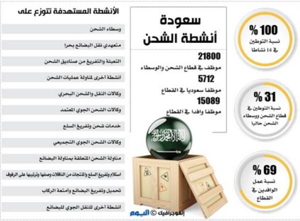 توطين منافذ خدمات العملاء بـ 14 نشاطا في الشحن والوسطاء