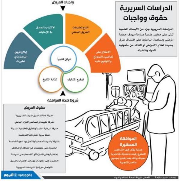 الدراسات السريرية.. حقوق وواجبات