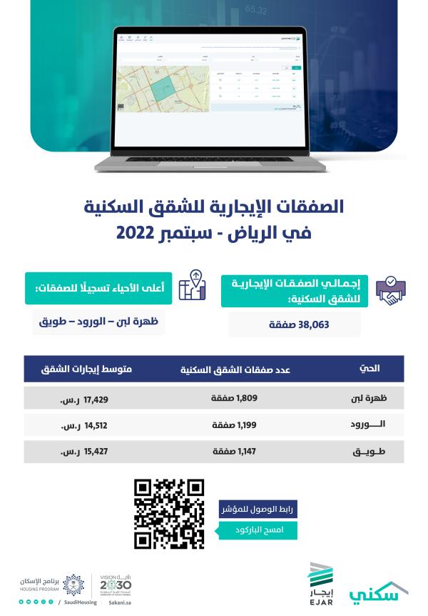 24 حيًا بالرياض تسجل انخفاضا في متوسط القيم الإيجارية للشقق خلال شهر