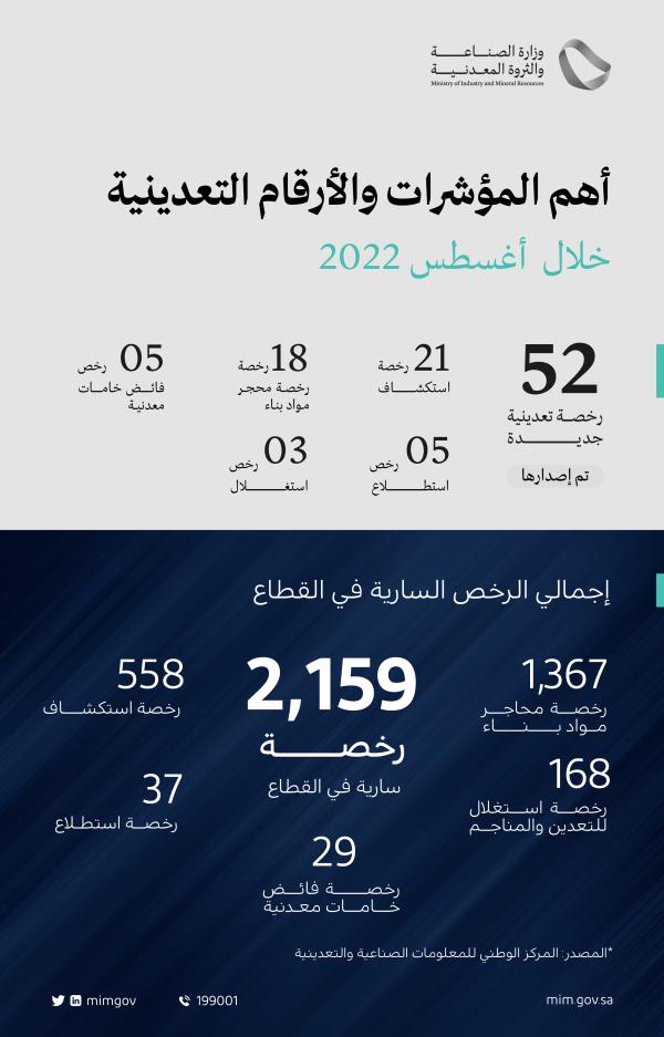 إصدار 52 رخصة تعدينية خلال شهر