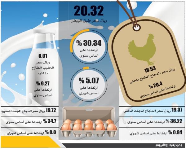 ارتفاع أسعار البيض والدجاج في سبتمبر الماضي