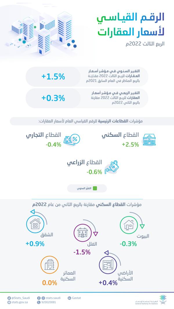 ارتفاع أسعار العقارات السكنية 2.5 %