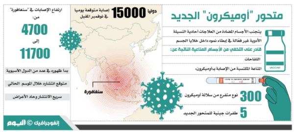 كورونا يناور بـ5 طفرات جينية جديدة