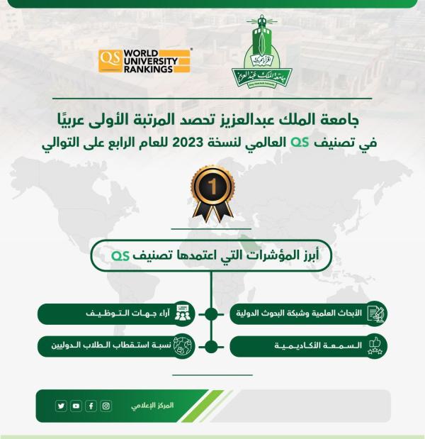 جامعة الملك عبد العزيز تحصد المركز الأول عربيًّا في تصنيف QS - حساب رسمي تويتر 