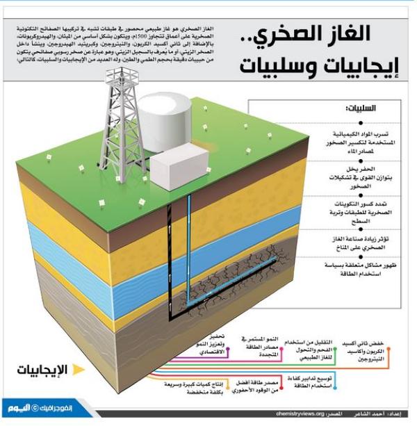 «الغاز الصخري».. إيجابيات وسلبيات