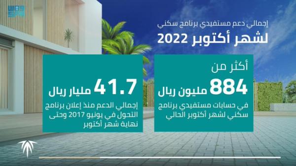 884 مليون ريال لمستفيدي 'سكني' في أكتوبر