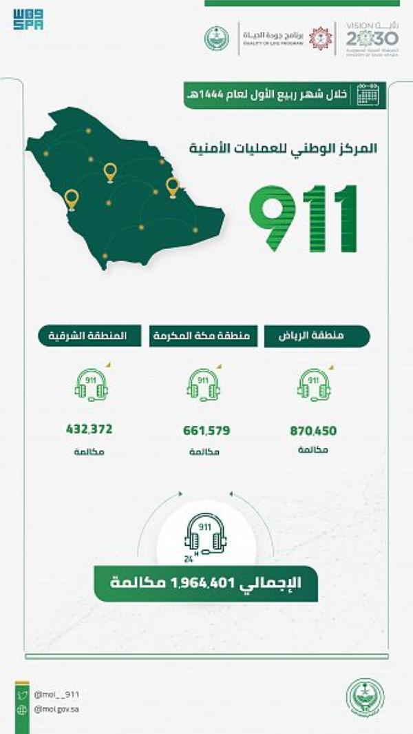 «911» بالشرقية يستقبل أكثر من 400 ألف مكالمة خلال شهر ربيع الأول