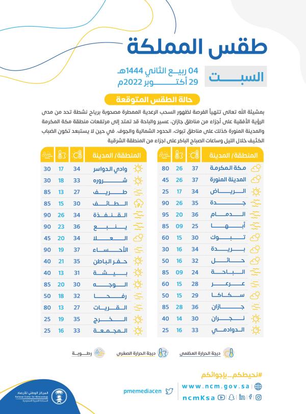 درجات الحرارة اليوم في المملكة